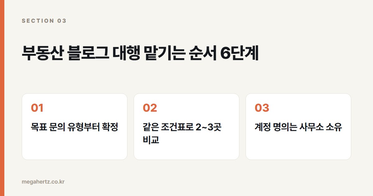 부동산 블로그 대행 맡기는 순서 6단계