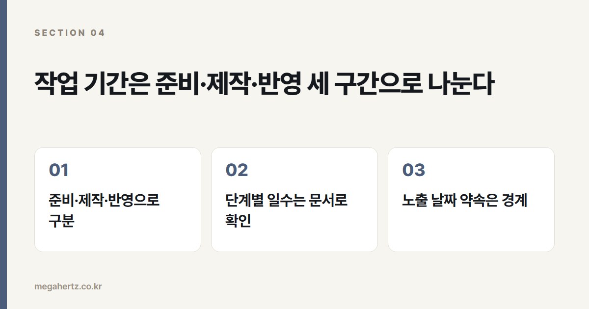 작업 기간은 준비·제작·반영 세 구간으로 나눈다