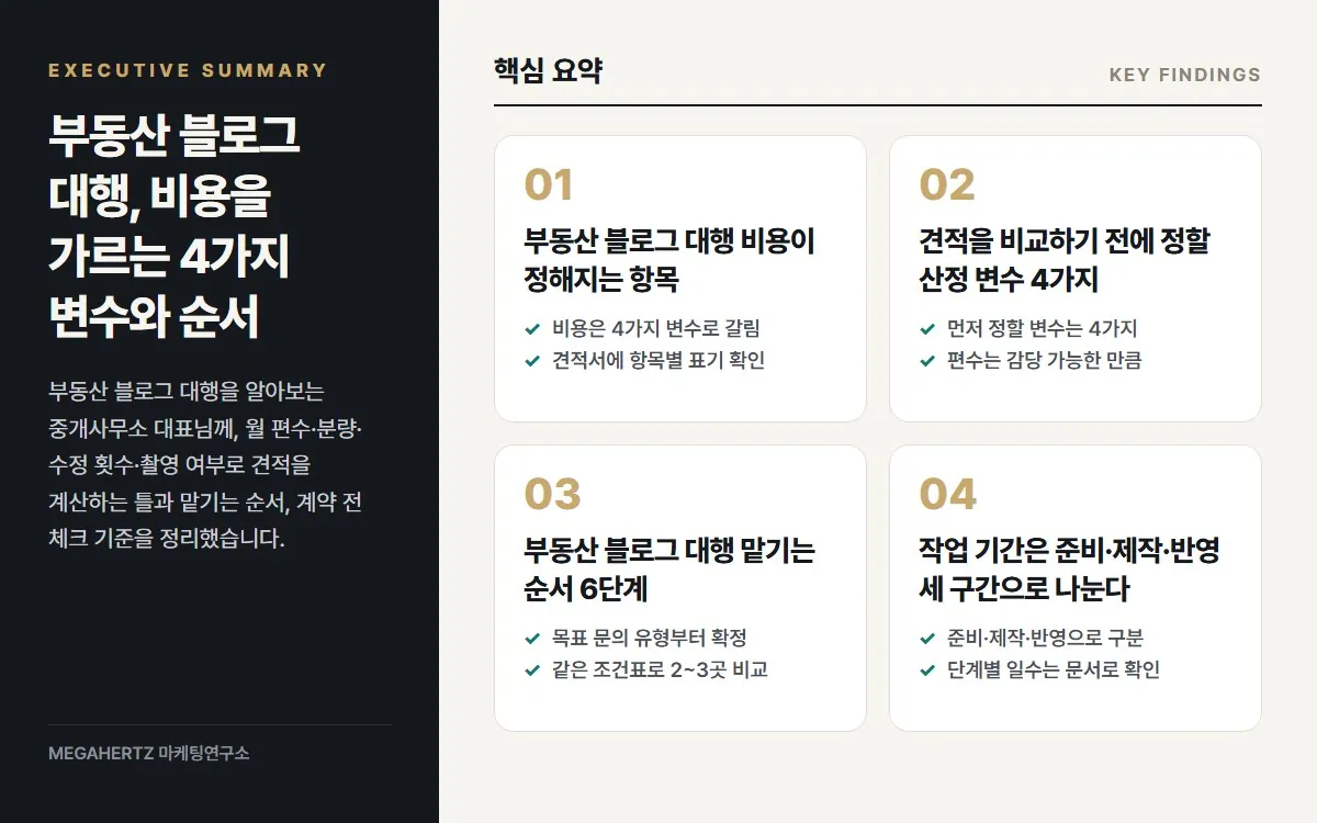 부동산 블로그 대행, 비용을 가르는 4가지 변수와 순서 핵심 요약