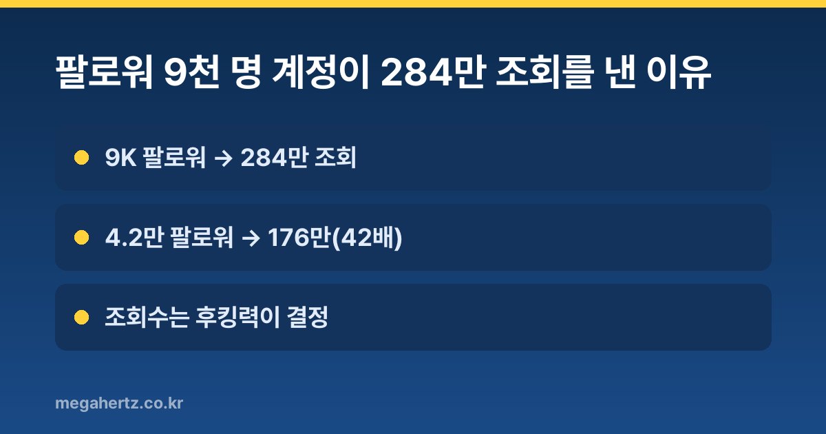 팔로워 9천 명 계정이 284만 조회를 낸 이유