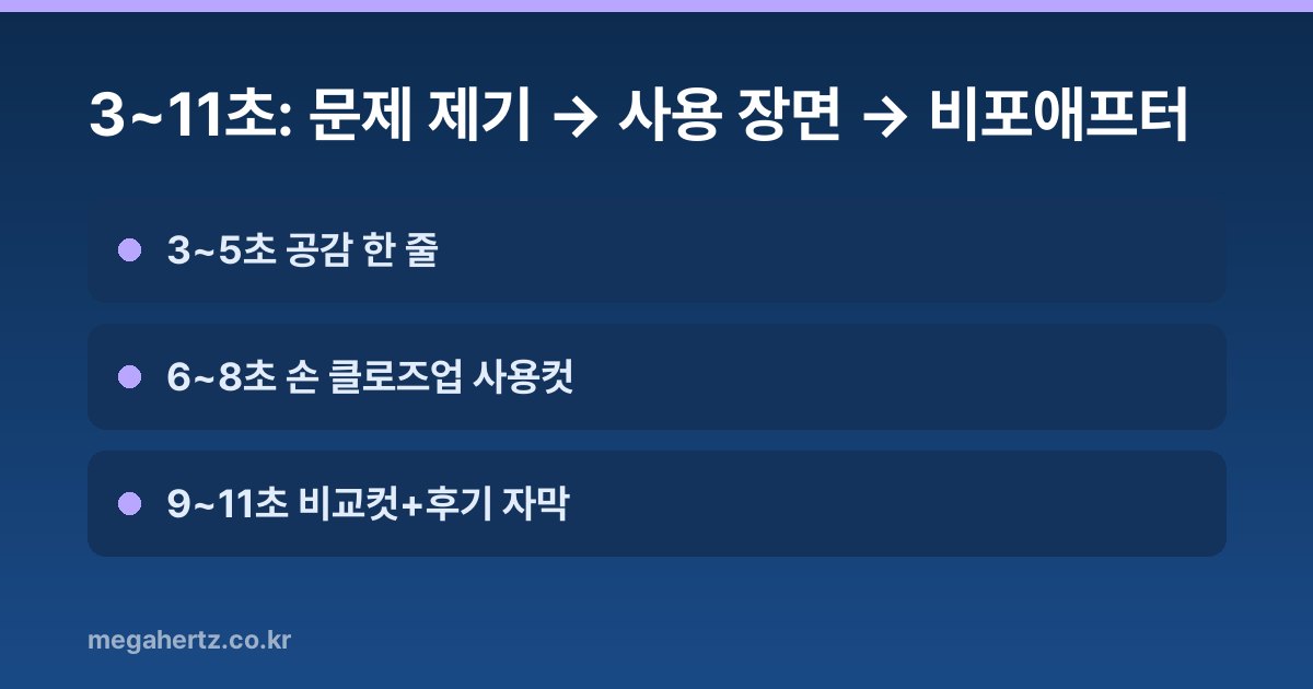 3~11초: 문제 제기 → 사용 장면 → 비포애프터