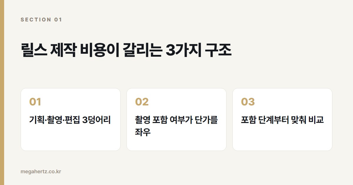 릴스 제작 비용이 갈리는 3가지 구조