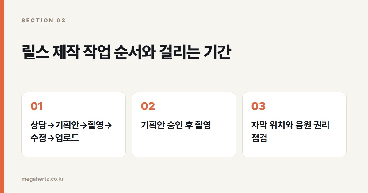 릴스 제작 작업 순서와 걸리는 기간