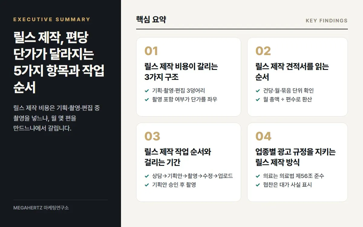 릴스 제작, 편당 단가가 달라지는 5가지 항목과 작업 순서 핵심 요약