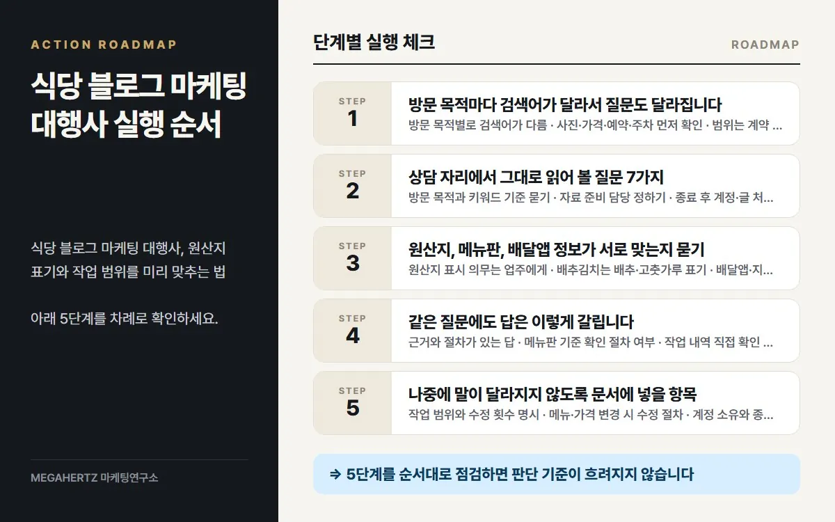 식당 블로그 마케팅 대행사 실행 순서 요약
