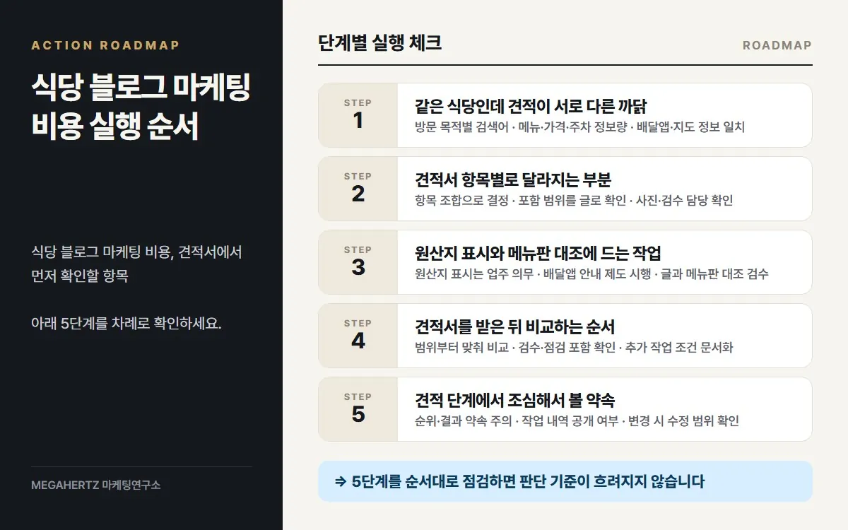 식당 블로그 마케팅 비용 실행 순서 요약