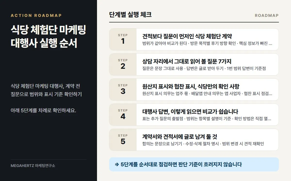 식당 체험단 마케팅 대행사 실행 순서 요약