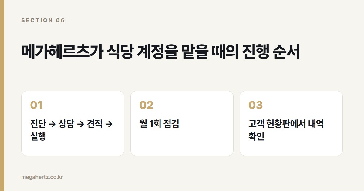메가헤르츠가 식당 계정을 맡을 때의 진행 순서