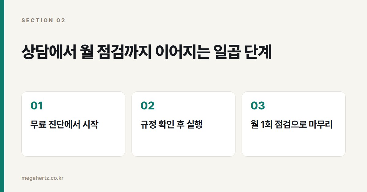 상담에서 월 점검까지 이어지는 일곱 단계