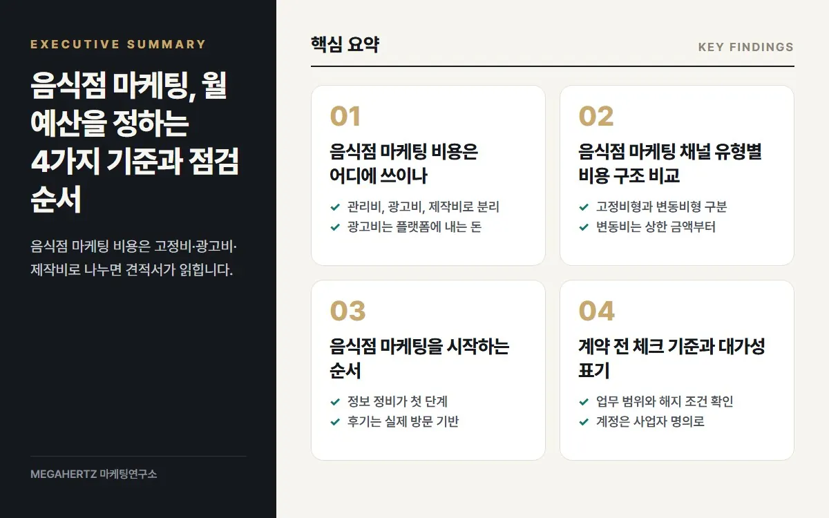 음식점 마케팅, 월 예산을 정하는 4가지 기준과 점검 순서 핵심 요약
