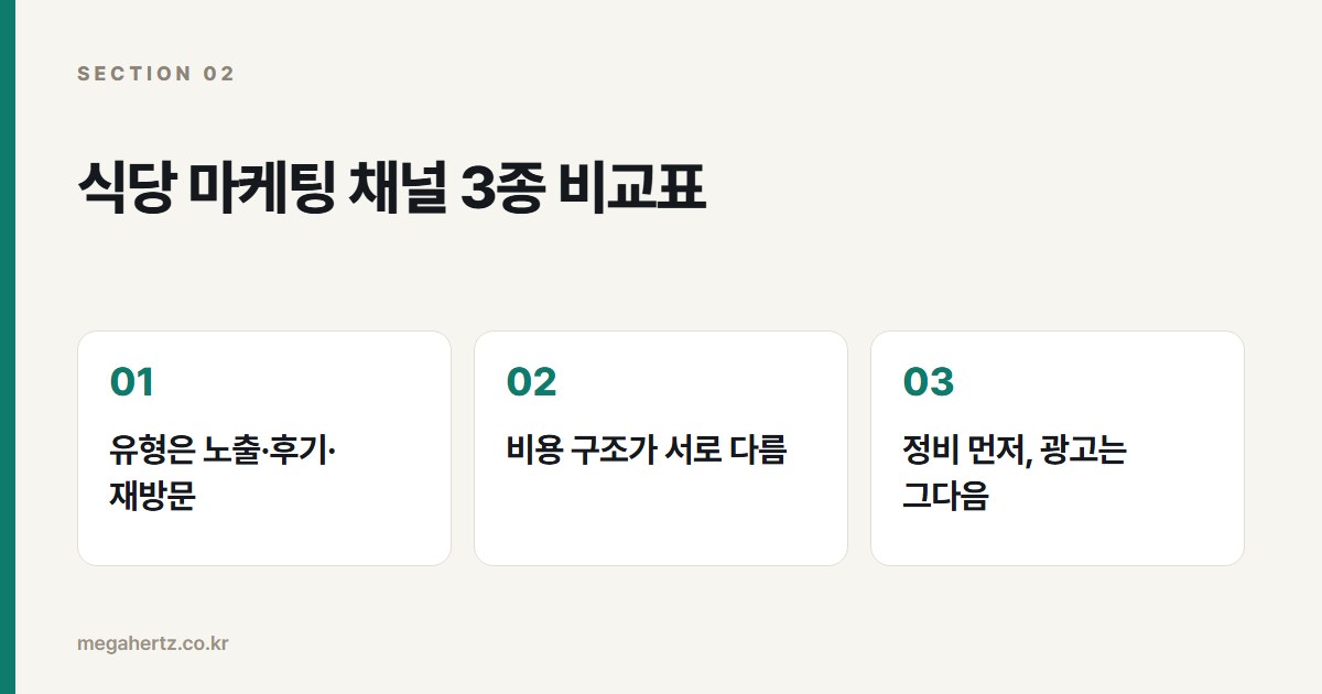 식당 마케팅 채널 3종 비교표