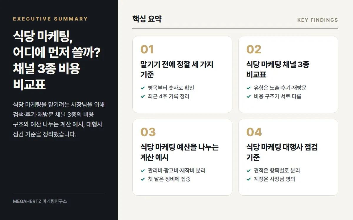 식당 마케팅, 어디에 먼저 쓸까? 채널 3종 비용 비교표 핵심 요약