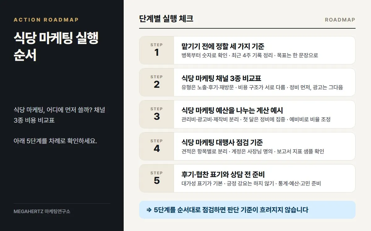 식당 마케팅 실행 순서 요약