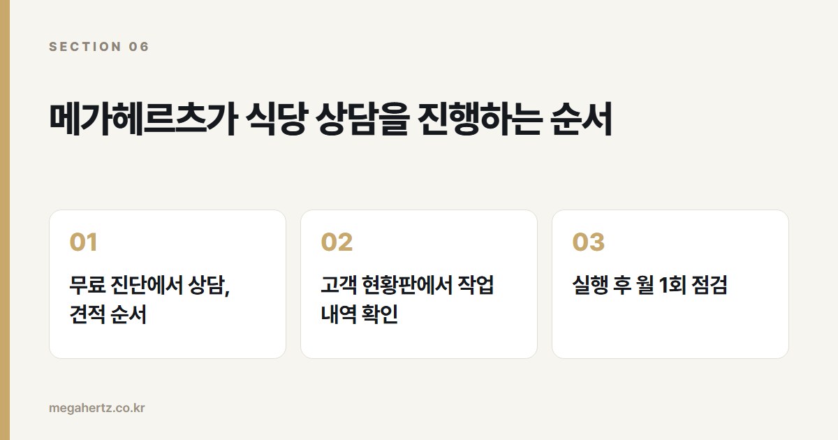 메가헤르츠가 식당 상담을 진행하는 순서