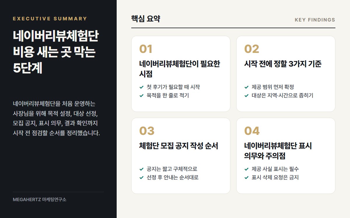 네이버리뷰체험단 비용 새는 곳 막는 5단계 핵심 요약
