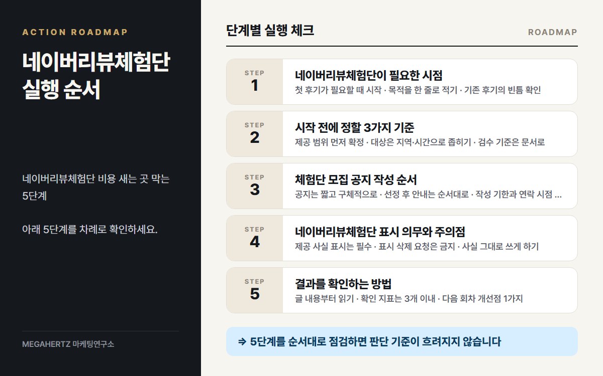 네이버리뷰체험단 실행 순서 요약