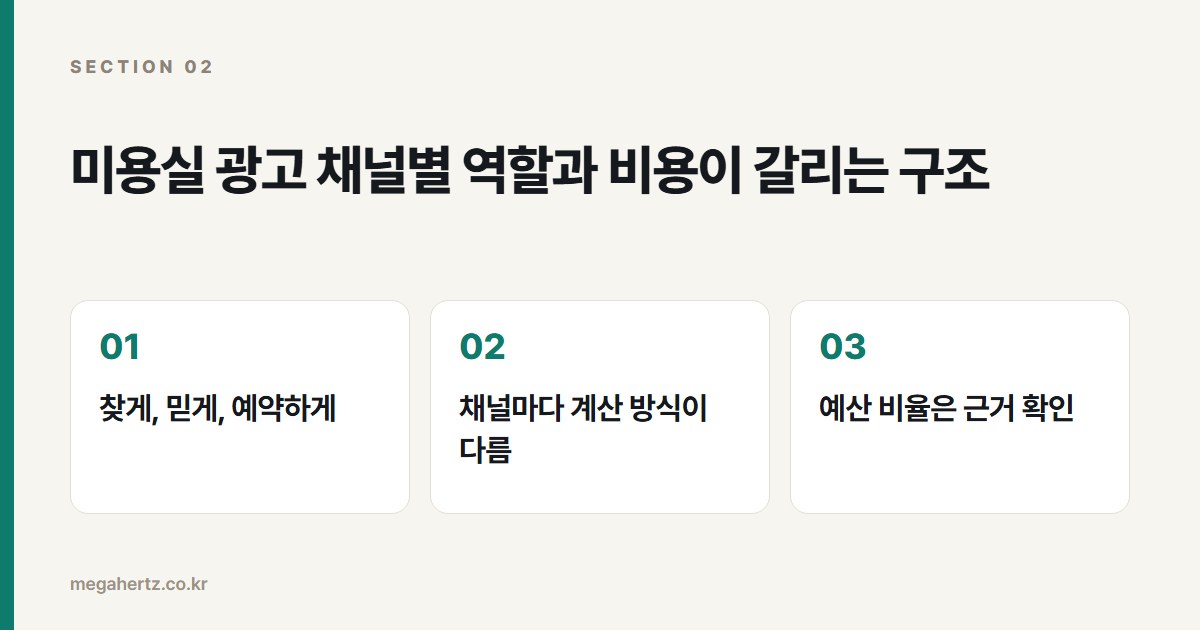 미용실 광고 채널별 역할과 비용이 갈리는 구조