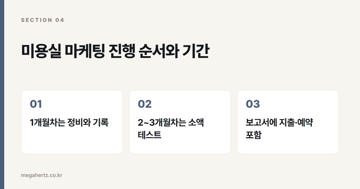 미용실 마케팅 진행 순서와 기간