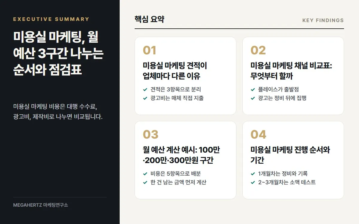 미용실 마케팅, 월 예산 3구간 나누는 순서와 점검표 핵심 요약
