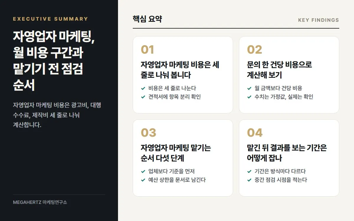 자영업자 마케팅, 월 비용 구간과 맡기기 전 점검 순서 핵심 요약