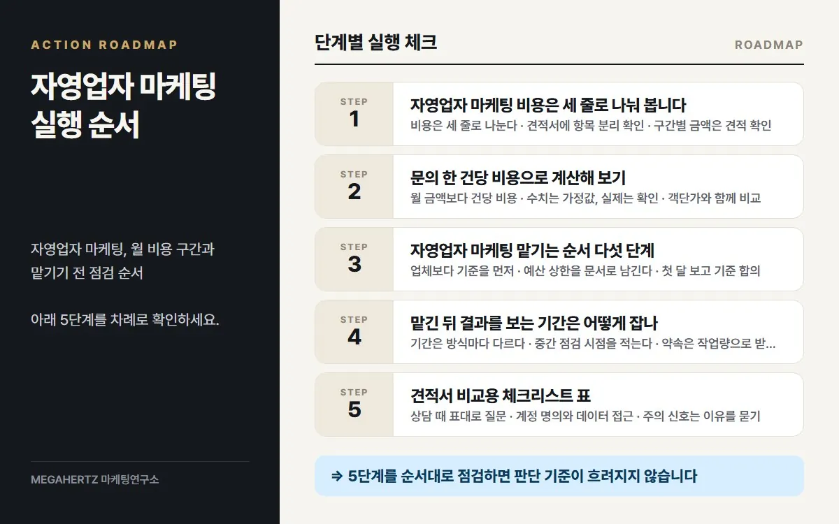 자영업자 마케팅 실행 순서 요약