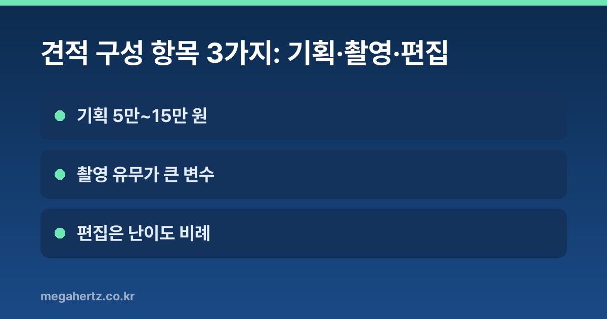견적 구성 항목 3가지: 기획·촬영·편집
