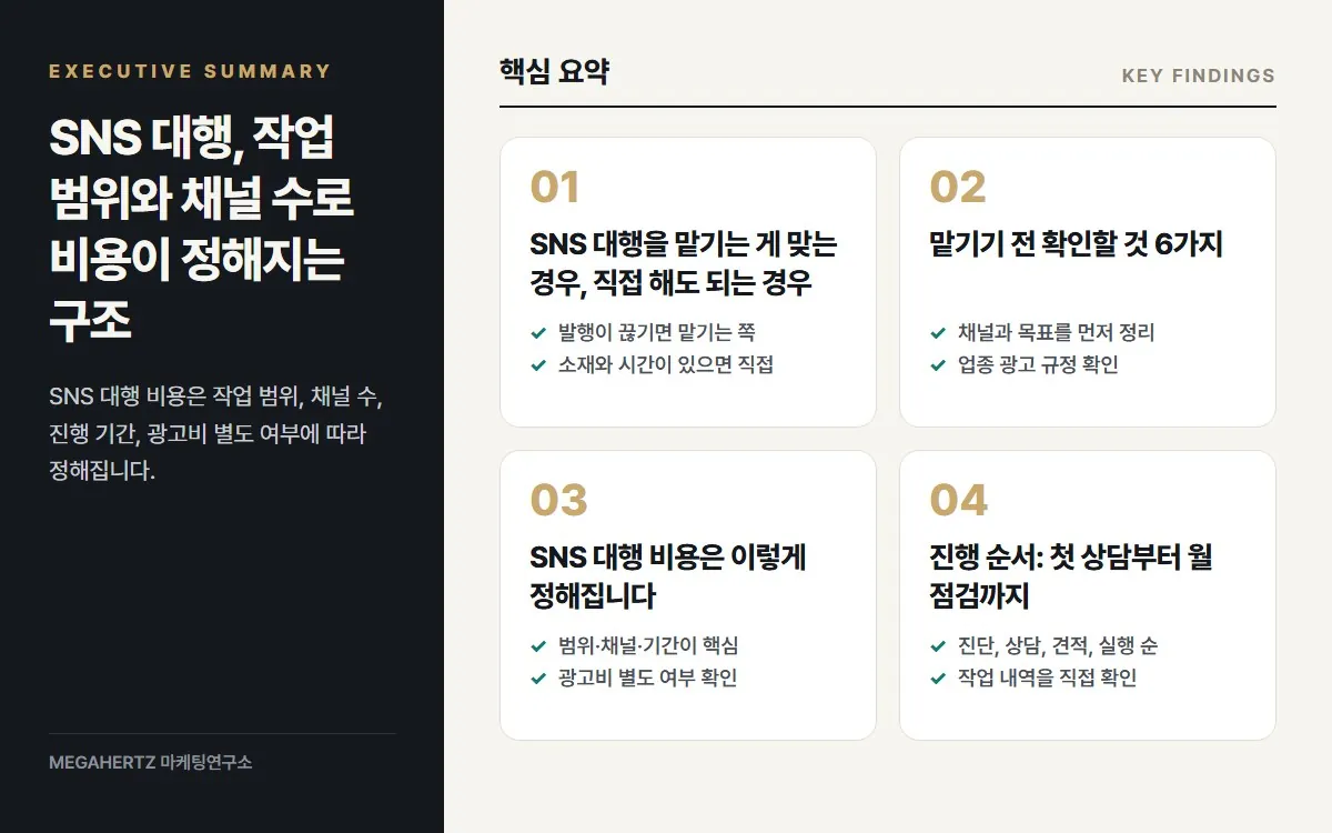 SNS 대행, 작업 범위와 채널 수로 비용이 정해지는 구조 핵심 요약