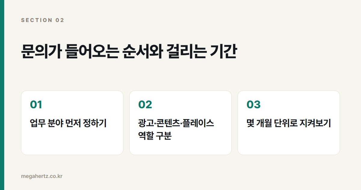 문의가 들어오는 순서와 걸리는 기간