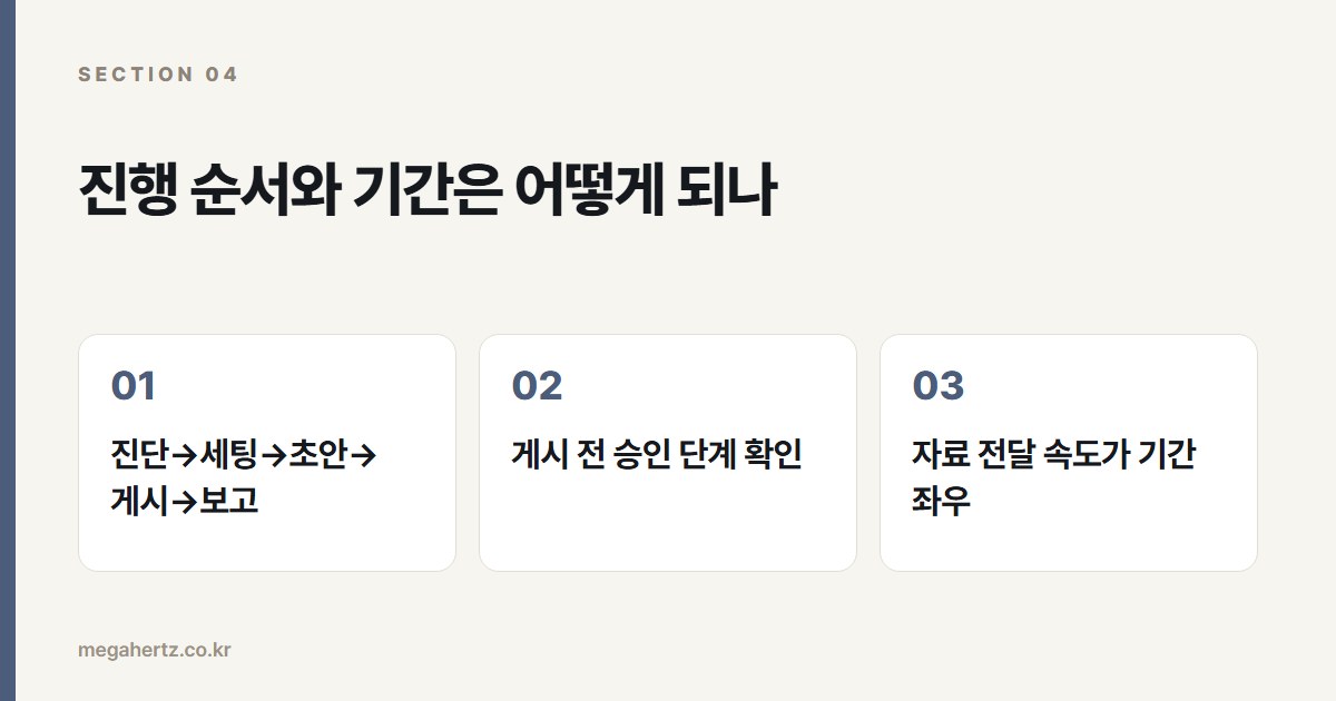 진행 순서와 기간은 어떻게 되나