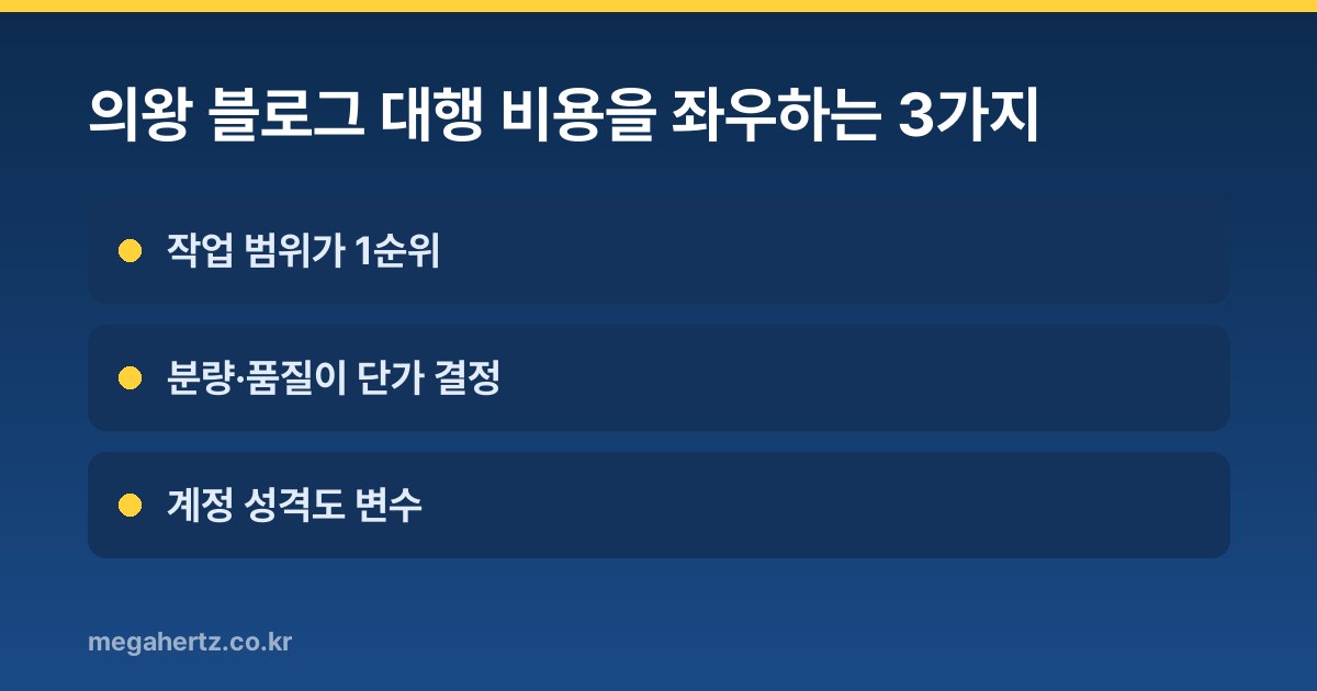 의왕 블로그 대행 비용을 좌우하는 3가지