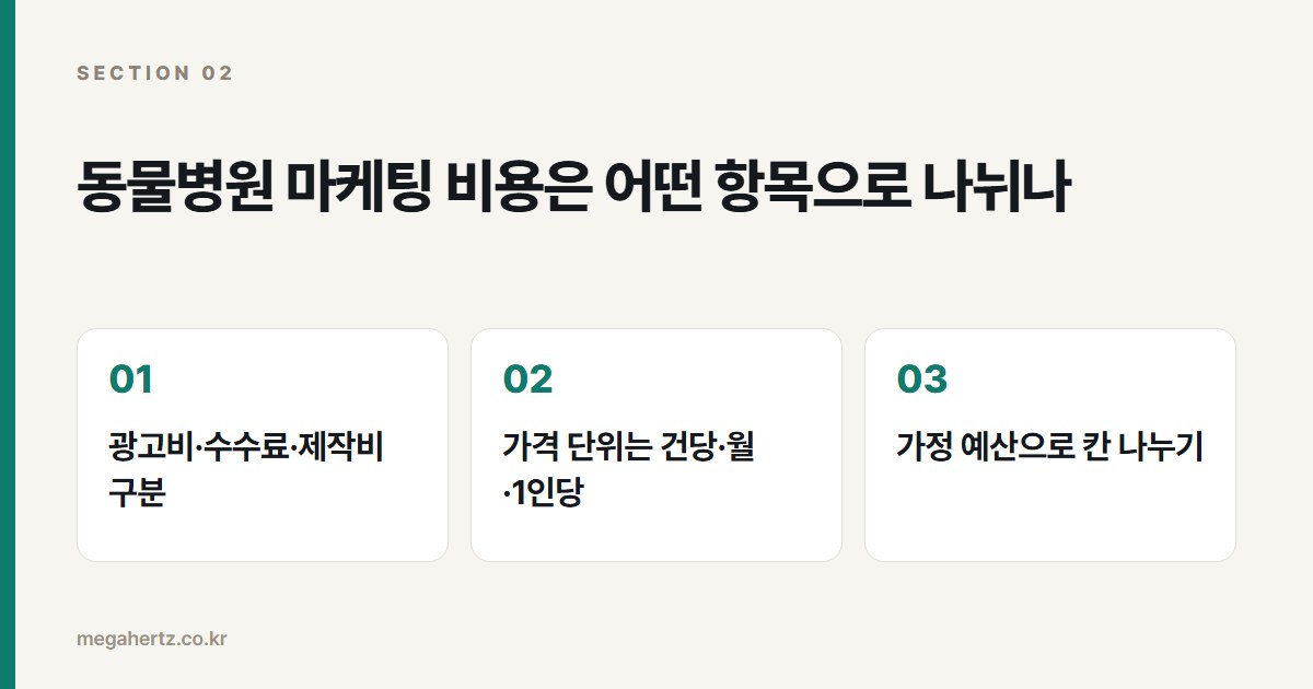 동물병원 마케팅 비용은 어떤 항목으로 나뉘나