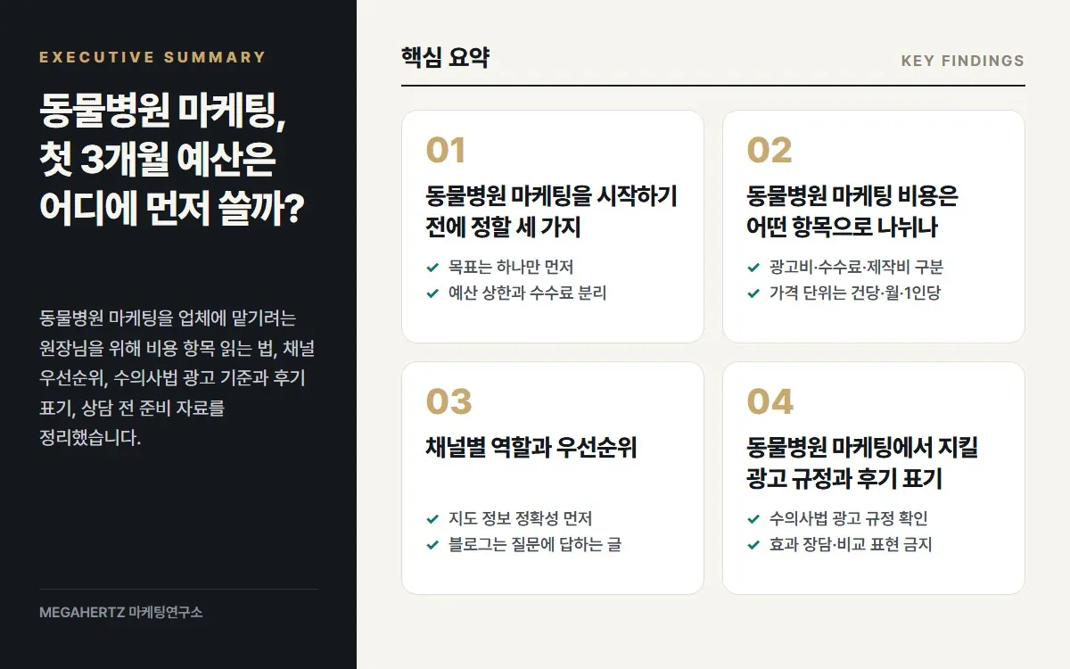 동물병원 마케팅, 첫 3개월 예산은 어디에 먼저 쓸까? 핵심 요약