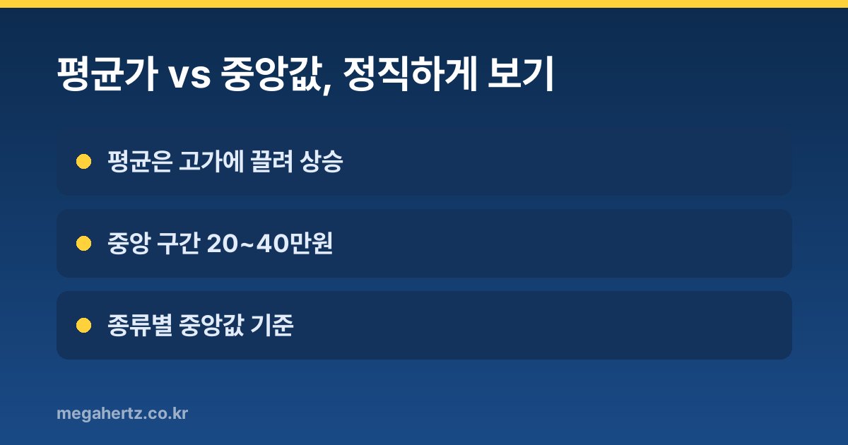 평균가 vs 중앙값, 정직하게 보기