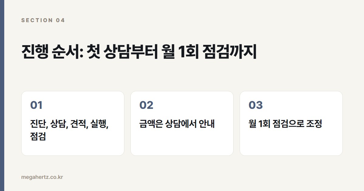 진행 순서: 첫 상담부터 월 1회 점검까지