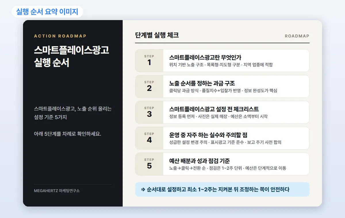 학원 마케팅 대행 작업 예시: 실행 순서 요약 이미지